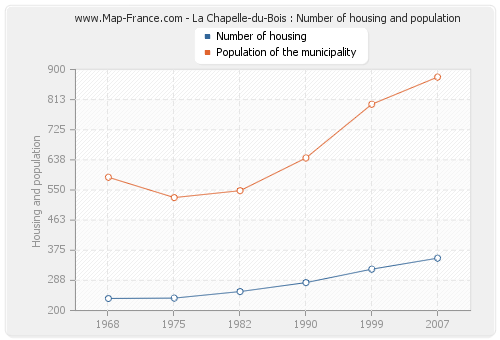 La Chapelle-du-Bois : Number of housing and population